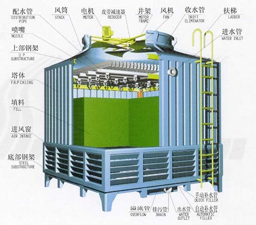 方形逆流式冷卻塔